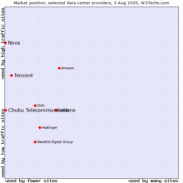 Market position of Tencent vs. Chubu Telecommunications vs. Nova