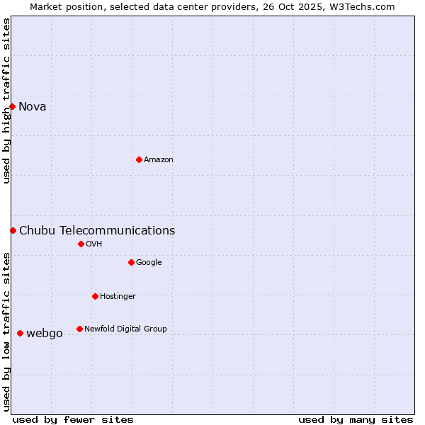 Market position of webgo vs. Chubu Telecommunications vs. Nova
