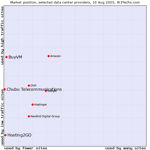 Market position of BuyVM vs. Hosting2GO vs. Chubu Telecommunications