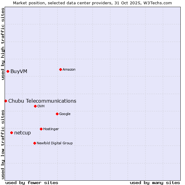 Market position of netcup vs. BuyVM vs. Chubu Telecommunications