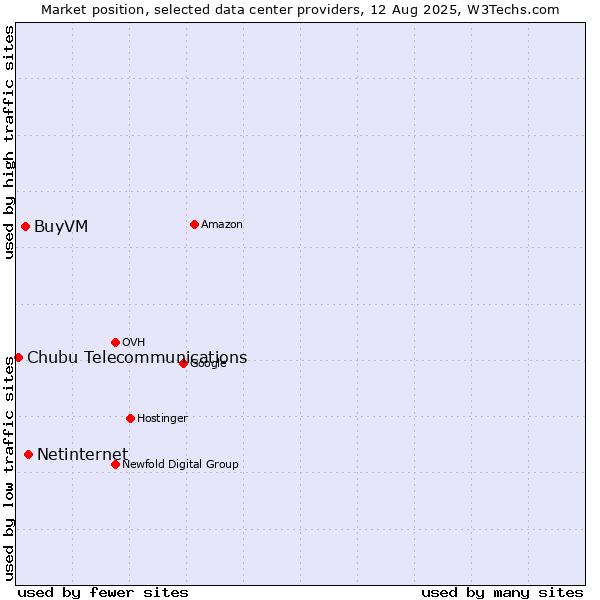 Market position of Netinternet vs. BuyVM vs. Chubu Telecommunications