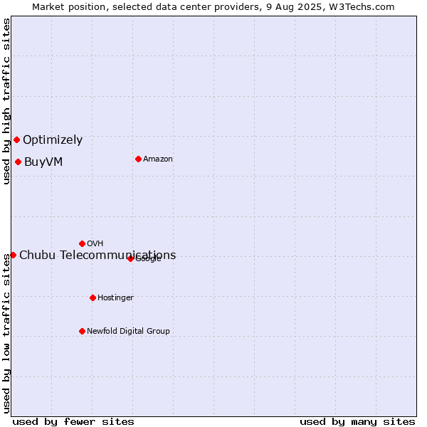 Market position of BuyVM vs. Optimizely vs. Chubu Telecommunications