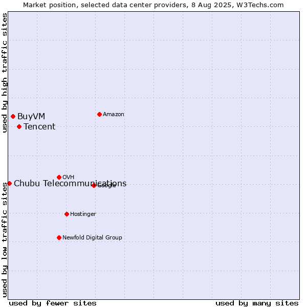 Market position of Tencent vs. BuyVM vs. Chubu Telecommunications