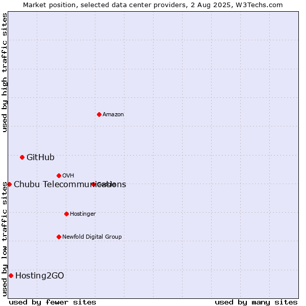 Market position of GitHub vs. Hosting2GO vs. Chubu Telecommunications