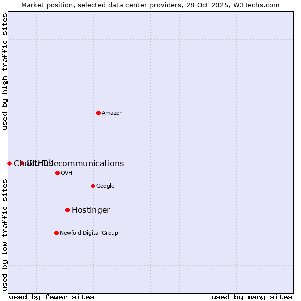 Market position of Hostinger vs. GitHub vs. Chubu Telecommunications