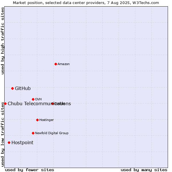 Market position of GitHub vs. Hostpoint vs. Chubu Telecommunications