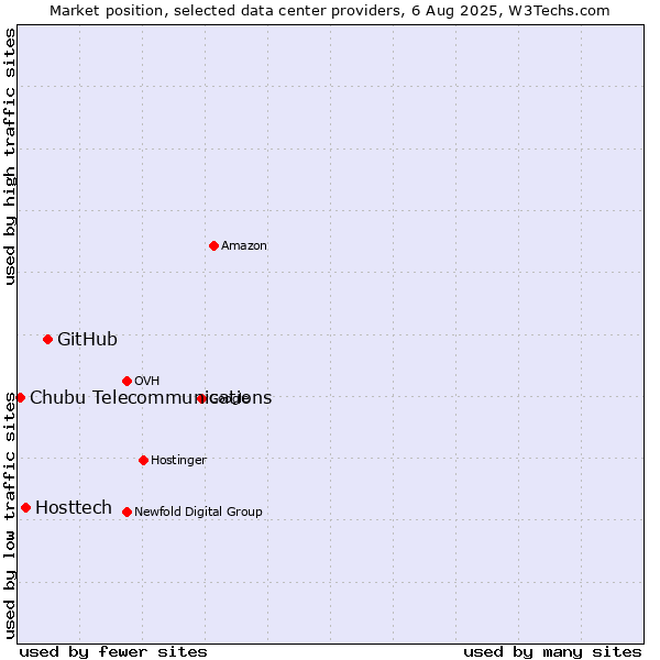 Market position of GitHub vs. Hosttech vs. Chubu Telecommunications