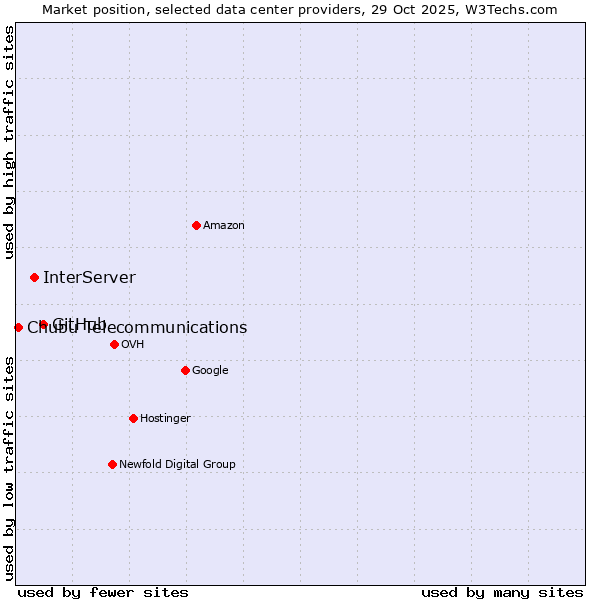 Market position of GitHub vs. InterServer vs. Chubu Telecommunications