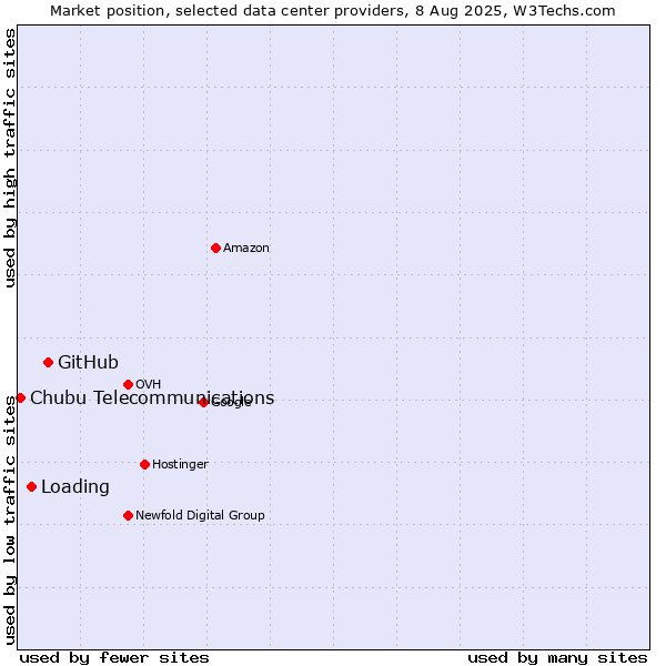Market position of GitHub vs. Loading vs. Chubu Telecommunications