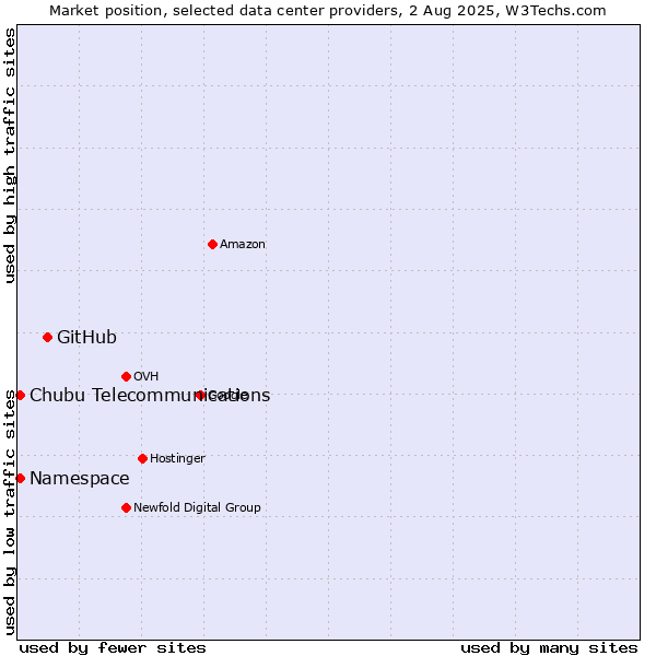 Market position of GitHub vs. Namespace vs. Chubu Telecommunications