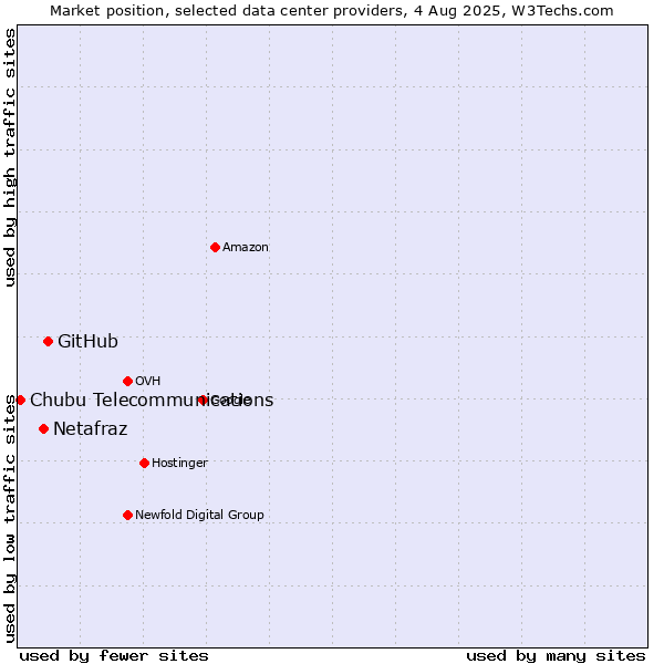 Market position of GitHub vs. Netafraz vs. Chubu Telecommunications