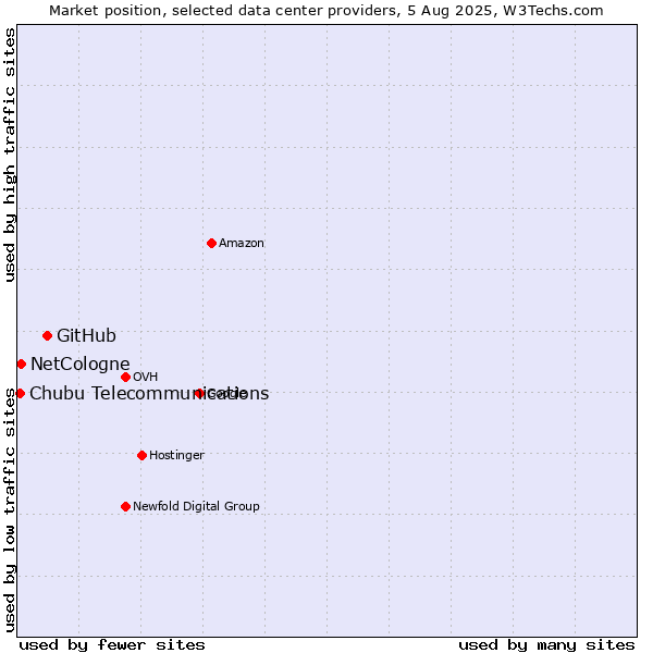 Market position of GitHub vs. NetCologne vs. Chubu Telecommunications