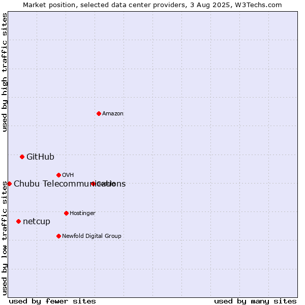 Market position of GitHub vs. netcup vs. Chubu Telecommunications