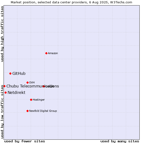 Market position of GitHub vs. Netdirekt vs. Chubu Telecommunications
