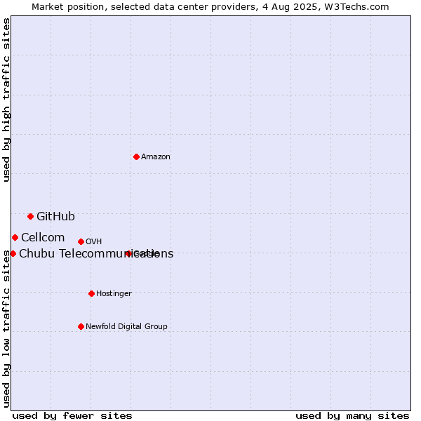 Market position of GitHub vs. Cellcom vs. Chubu Telecommunications