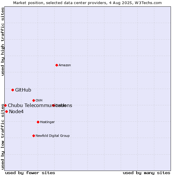 Market position of GitHub vs. Node4 vs. Chubu Telecommunications