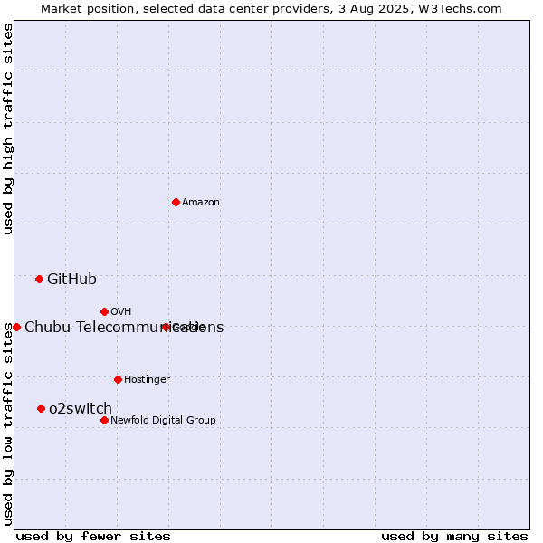 Market position of o2switch vs. GitHub vs. Chubu Telecommunications