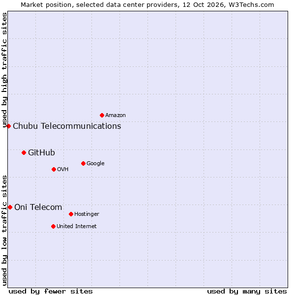 Market position of GitHub vs. Oni Telecom vs. Chubu Telecommunications