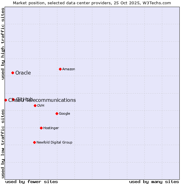 Market position of GitHub vs. Oracle vs. Chubu Telecommunications