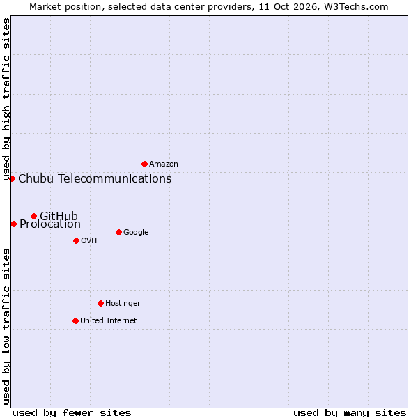 Market position of GitHub vs. Prolocation vs. Chubu Telecommunications