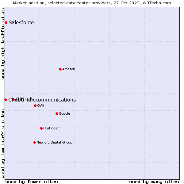 Market position of GitHub vs. Salesforce vs. Chubu Telecommunications