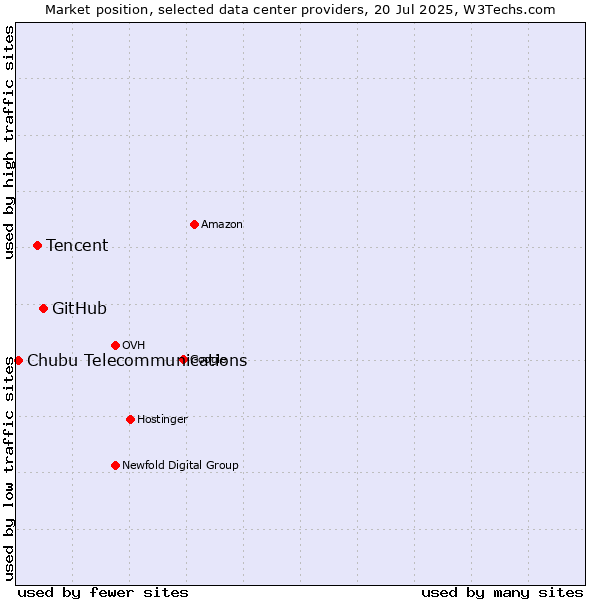 Market position of GitHub vs. Tencent vs. Chubu Telecommunications