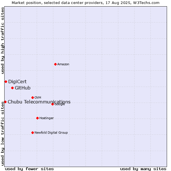 Market position of GitHub vs. DigiCert vs. Chubu Telecommunications