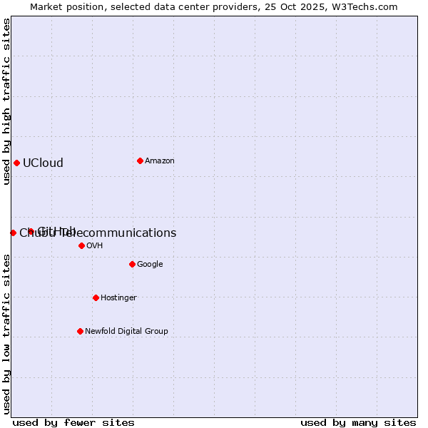 Market position of GitHub vs. UCloud vs. Chubu Telecommunications