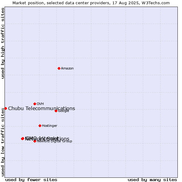 Market position of GMO Internet vs. Network Solutions vs. Chubu Telecommunications