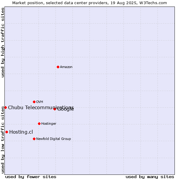 Market position of Google vs. Hosting.cl vs. Chubu Telecommunications