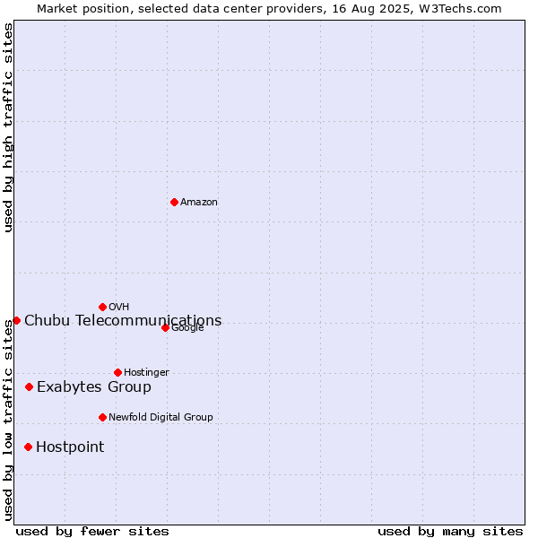 Market position of Exabytes Group vs. Hostpoint vs. Chubu Telecommunications