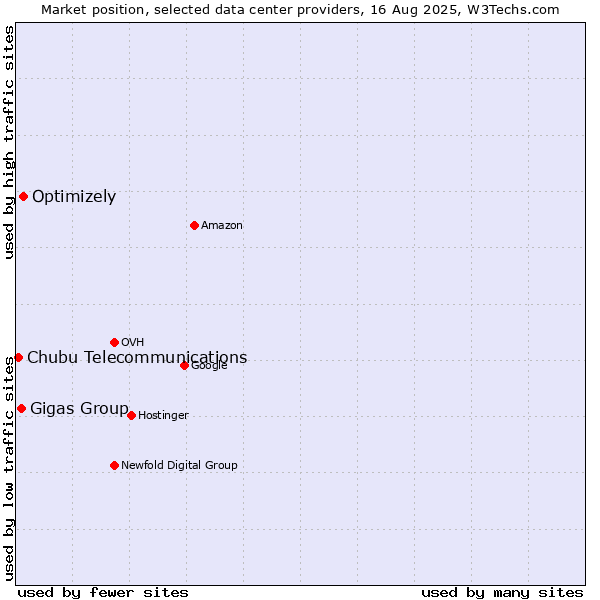 Market position of Optimizely vs. Gigas Group vs. Chubu Telecommunications