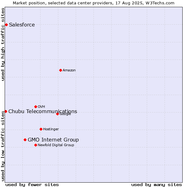 Market position of GMO Internet Group vs. Salesforce vs. Chubu Telecommunications