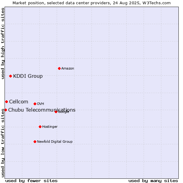 Market position of KDDI Group vs. Cellcom vs. Chubu Telecommunications
