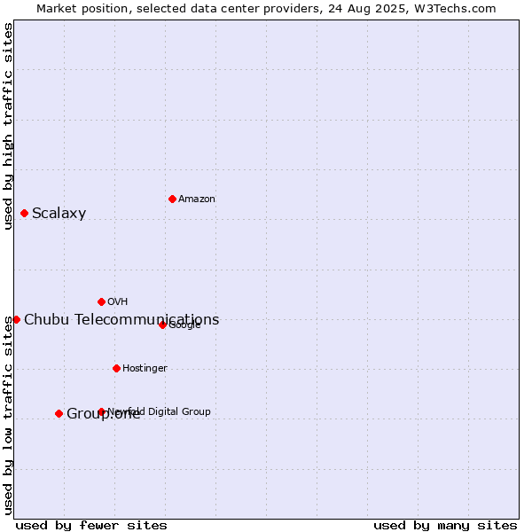Market position of Group.one vs. Scalaxy vs. Chubu Telecommunications