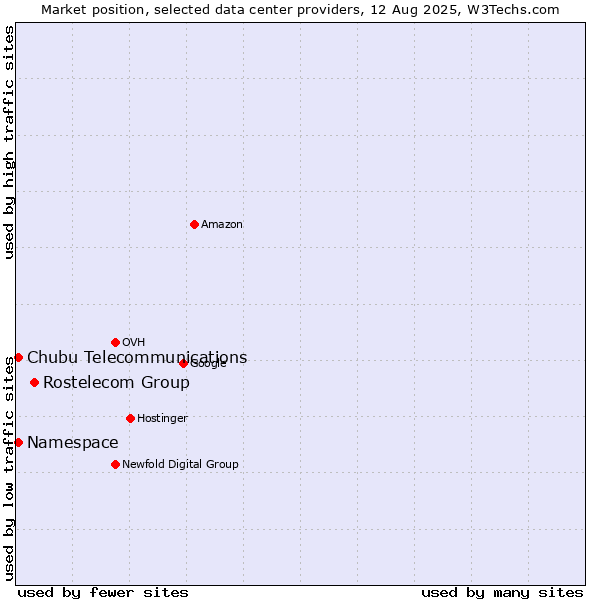 Market position of Rostelecom Group vs. Namespace vs. Chubu Telecommunications