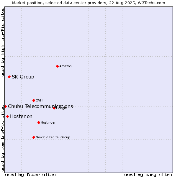 Market position of SK Group vs. Hosterion vs. Chubu Telecommunications