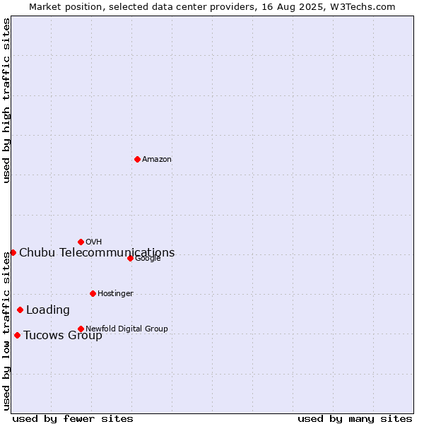 Market position of Loading vs. Tucows Group vs. Chubu Telecommunications