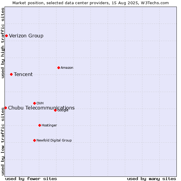 Market position of Tencent vs. Verizon Group vs. Chubu Telecommunications