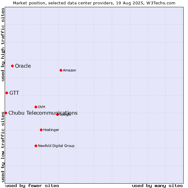 Market position of Oracle vs. GTT vs. Chubu Telecommunications