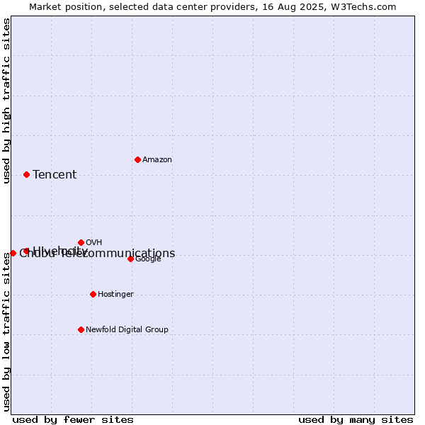 Market position of Tencent vs. Hivelocity vs. Chubu Telecommunications