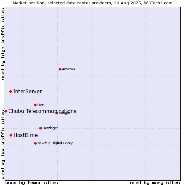 Market position of HostDime vs. InterServer vs. Chubu Telecommunications