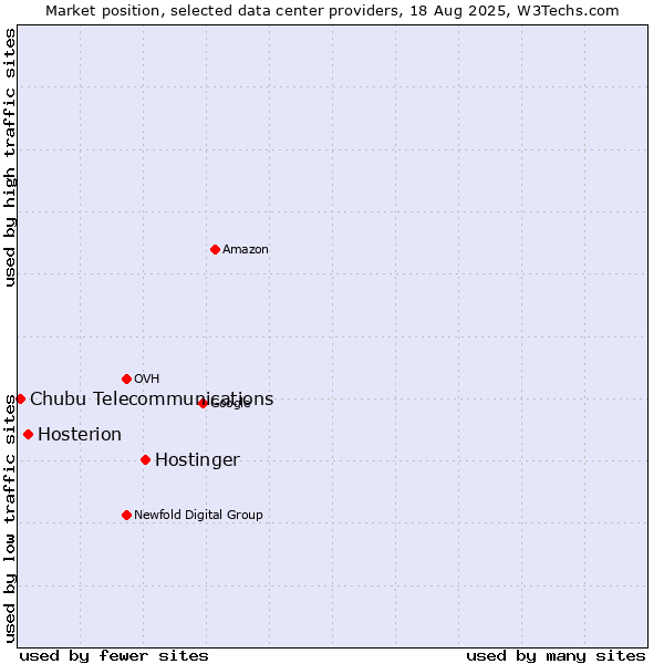 Market position of Hostinger vs. Hosterion vs. Chubu Telecommunications