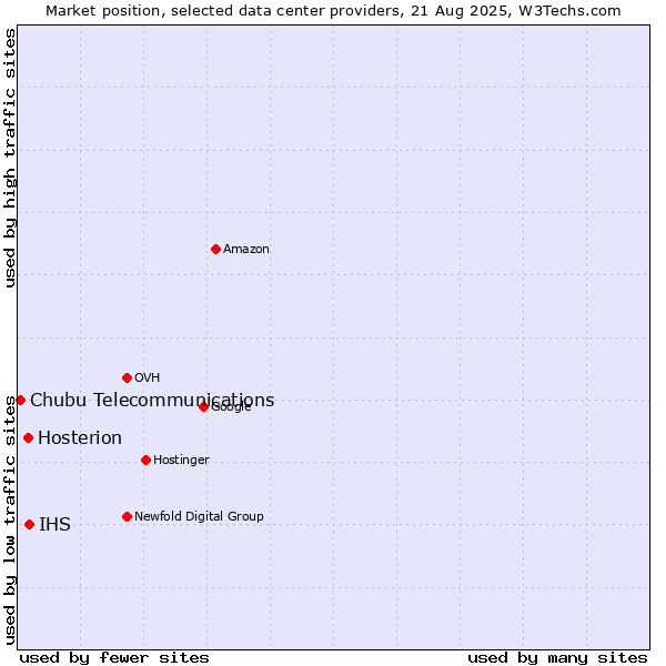 Market position of IHS vs. Hosterion vs. Chubu Telecommunications