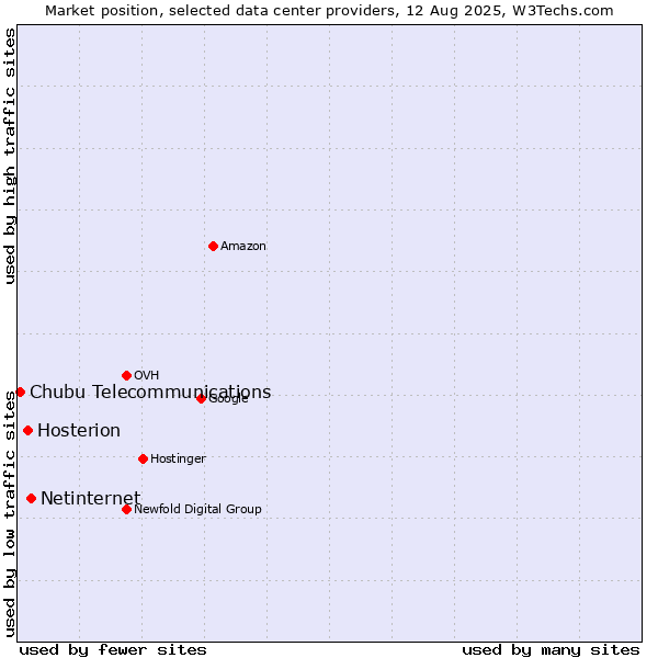 Market position of Netinternet vs. Hosterion vs. Chubu Telecommunications