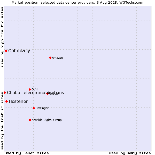 Market position of Hosterion vs. Optimizely vs. Chubu Telecommunications