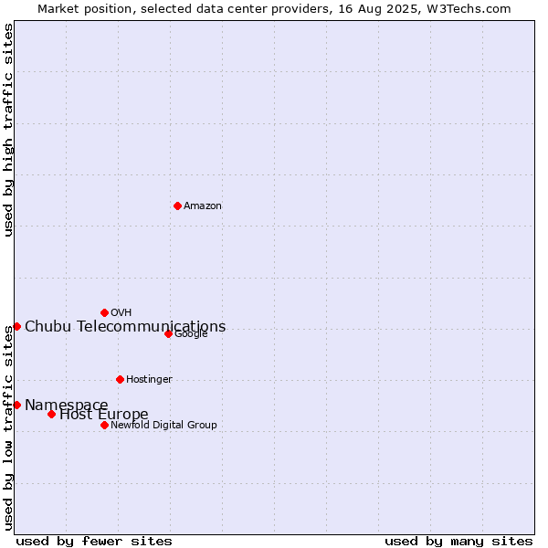 Market position of Host Europe vs. Namespace vs. Chubu Telecommunications