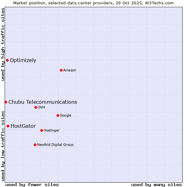 Market position of HostGator vs. Optimizely vs. Chubu Telecommunications