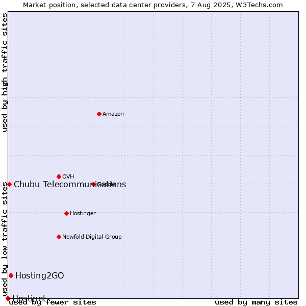 Market position of Hosting2GO vs. Chubu Telecommunications vs. Hostinet