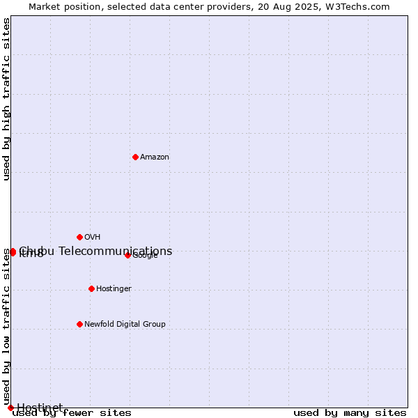 Market position of itm8 vs. Chubu Telecommunications vs. Hostinet